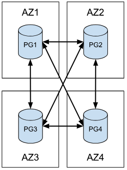 pgEdge Architecture model 1 image 3